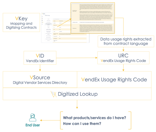 Understanding products and usage rights